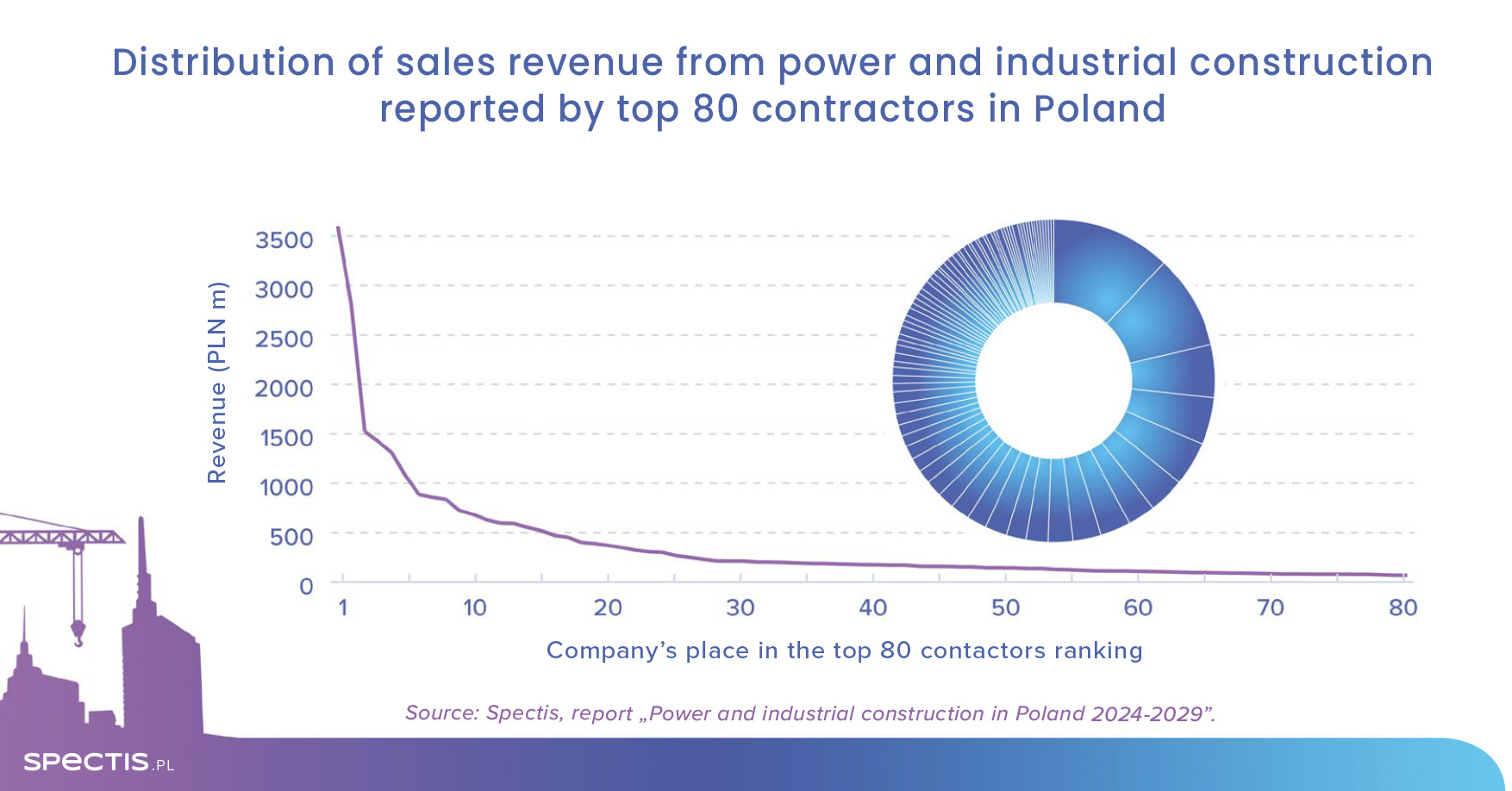 Over PLN 530bn for 210 major power and industrial projects in Poland